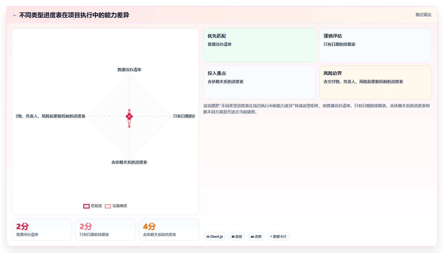 如何制定完美的项目进度表？5个步骤让你的项目管理更高效