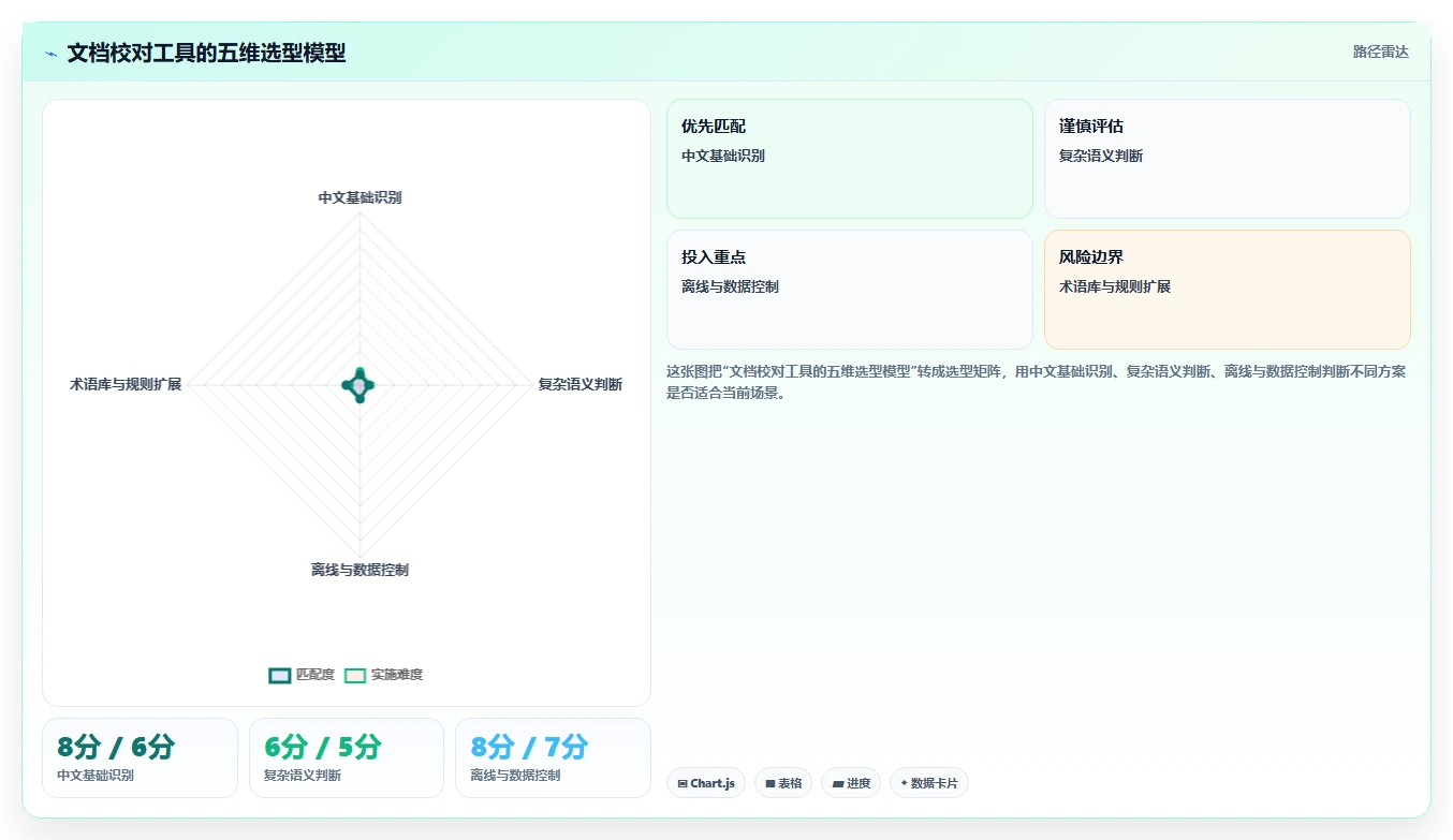 告别错误百出:2026年文档校对本地软件选型指南,7款工具深度测评
