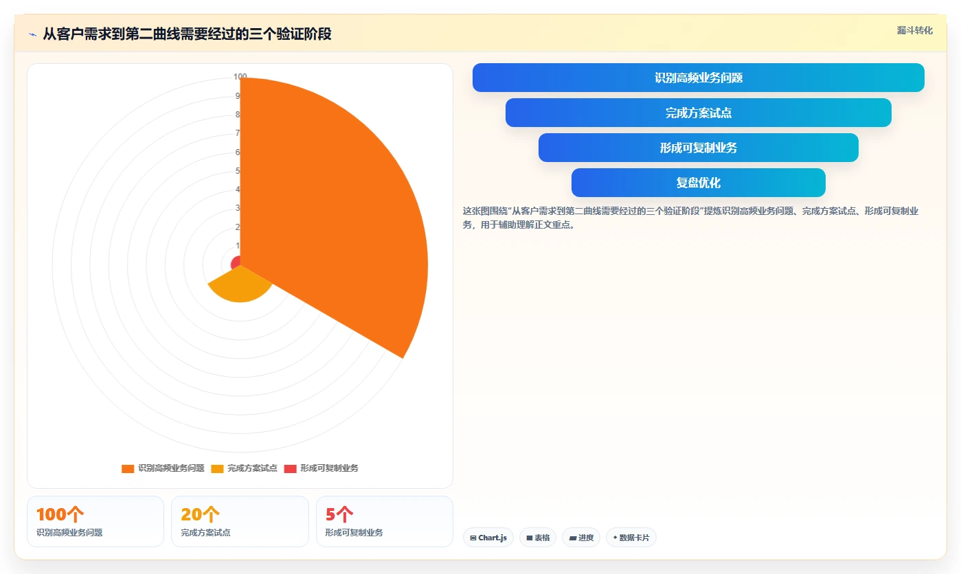 数字化转型的第二曲线：为什么企业要从产品走向解决方案