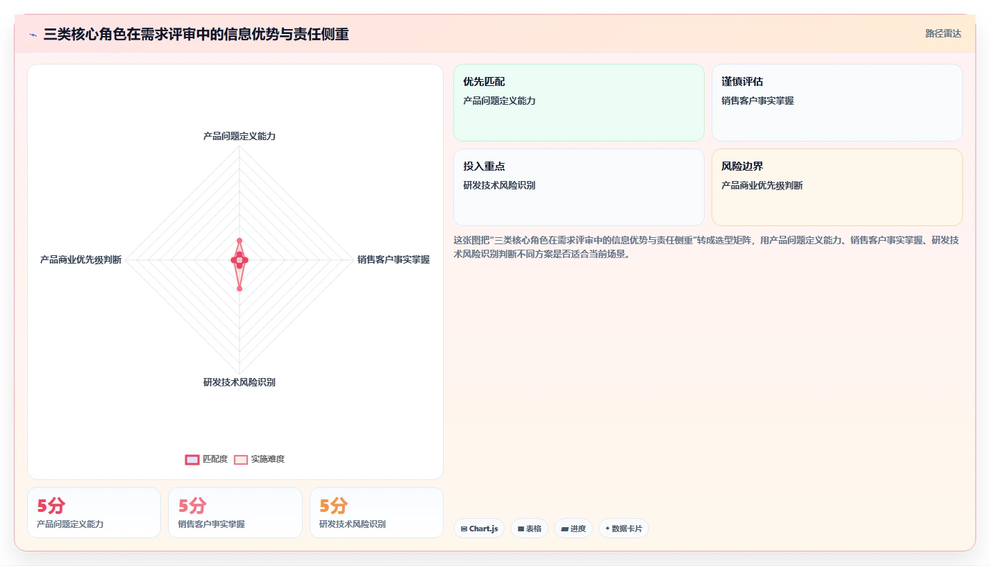 跨部门需求评审怎么做?产品、销售与研发协同机制解析