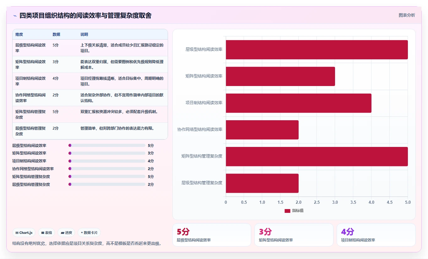 如何打造高效项目成员组织架构图？5个步骤助你事半功倍