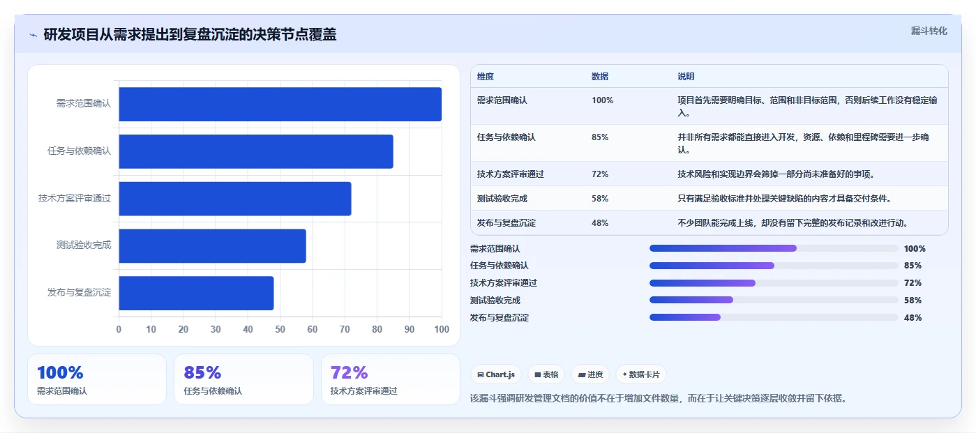 打造卓越研发团队：5个必备研发管理文档，让您的项目如虎添翼！