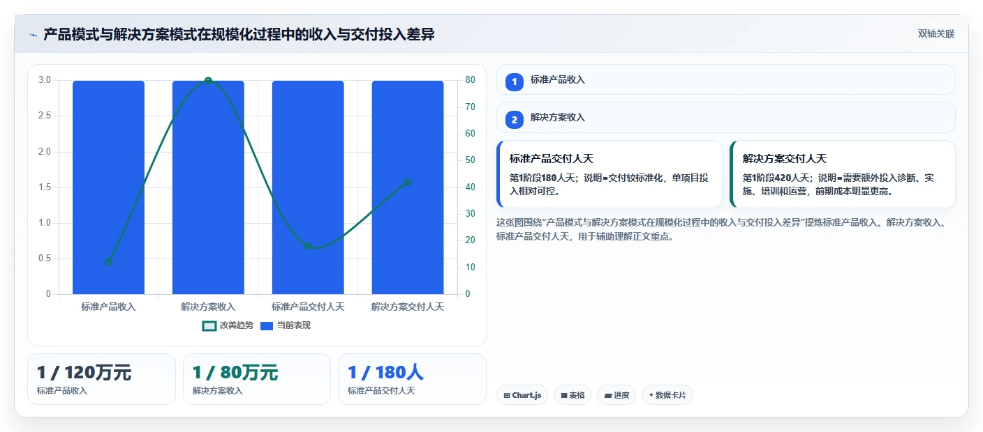数字化转型的第二曲线:为什么企业要从产品走向解决方案