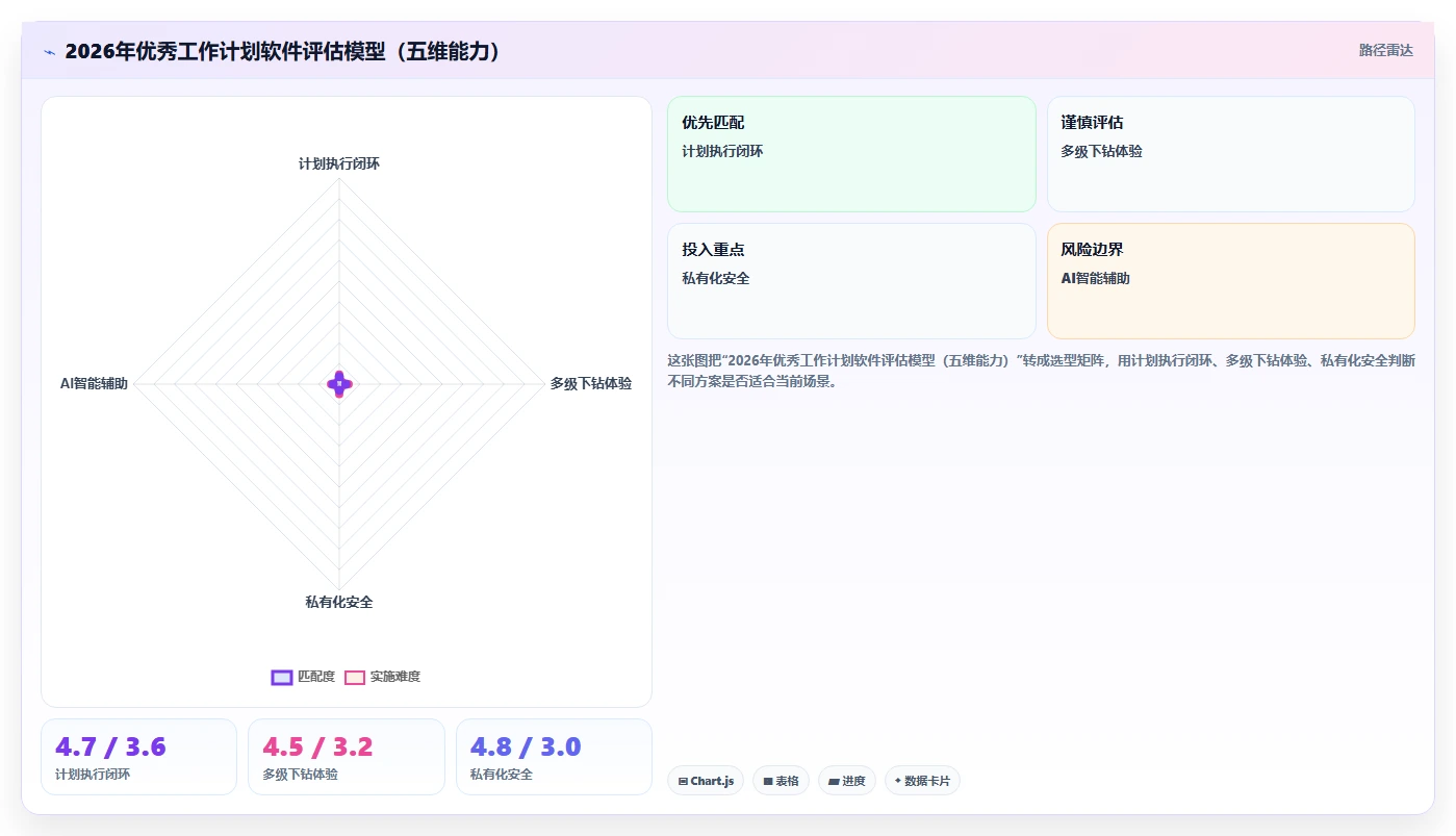 项目管理新趋势:2026年不可错过的5大年月周工作计划软件