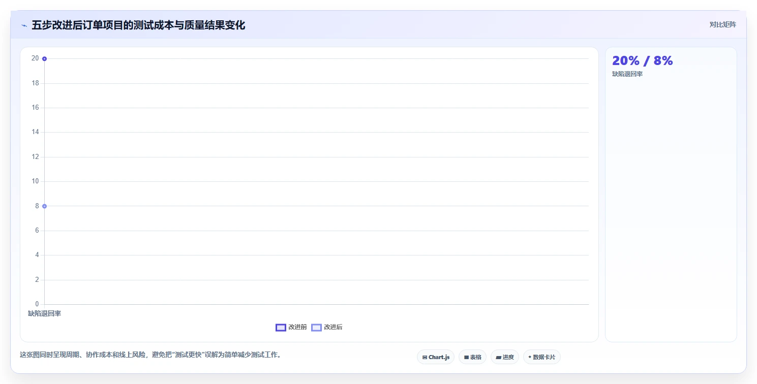 软件工程测试分析:5个步骤让你成为测试效率王