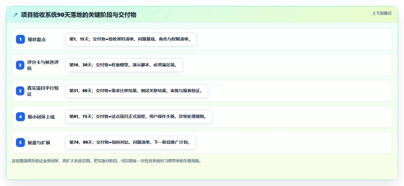 项目经理必读：2026年7款革新性项目验收系统深度对比