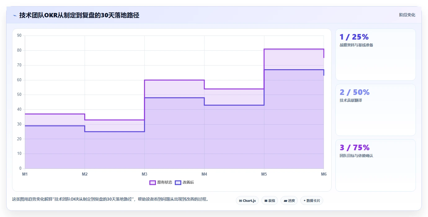 技术团队如何用OKR实现战略对齐？给你一套可落地的管理方法