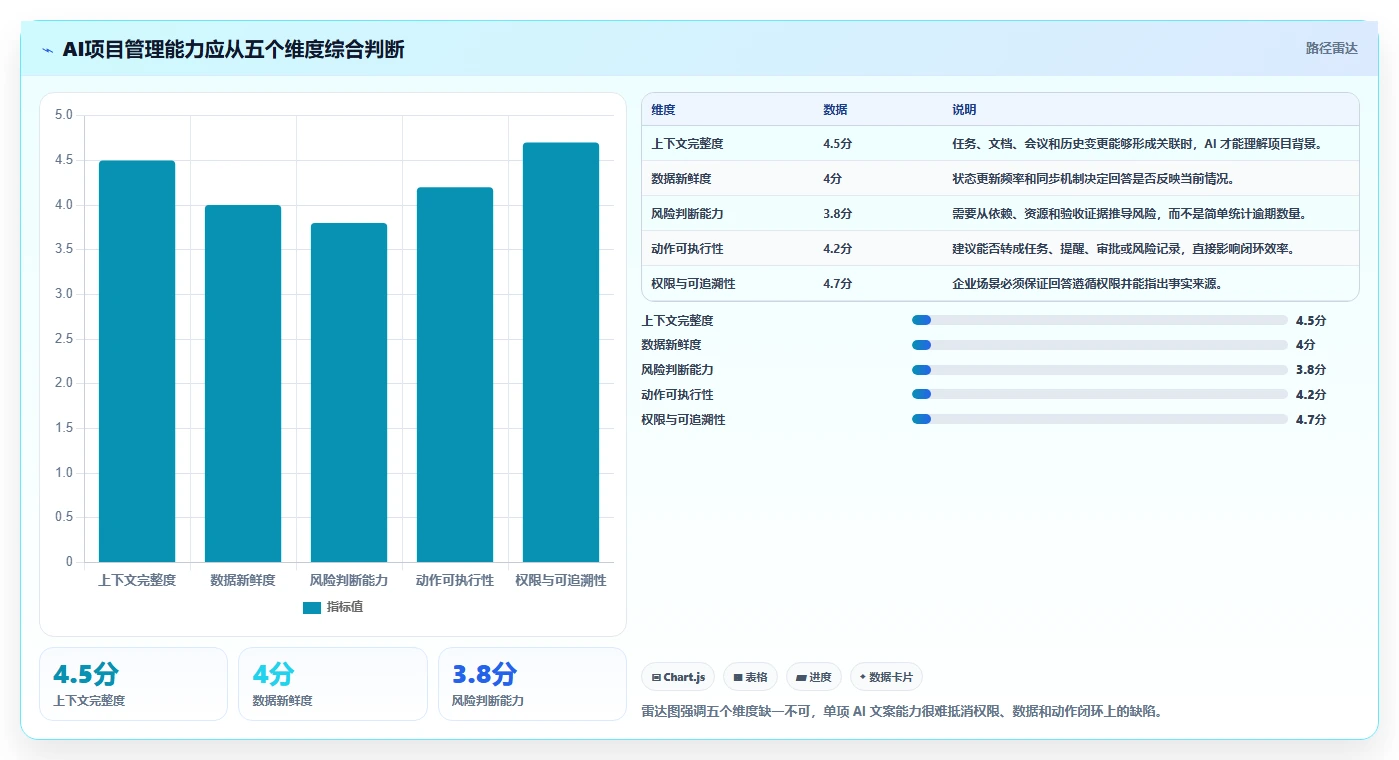 2026年AI项目管理工具选型指南：12款主流平台深度评测