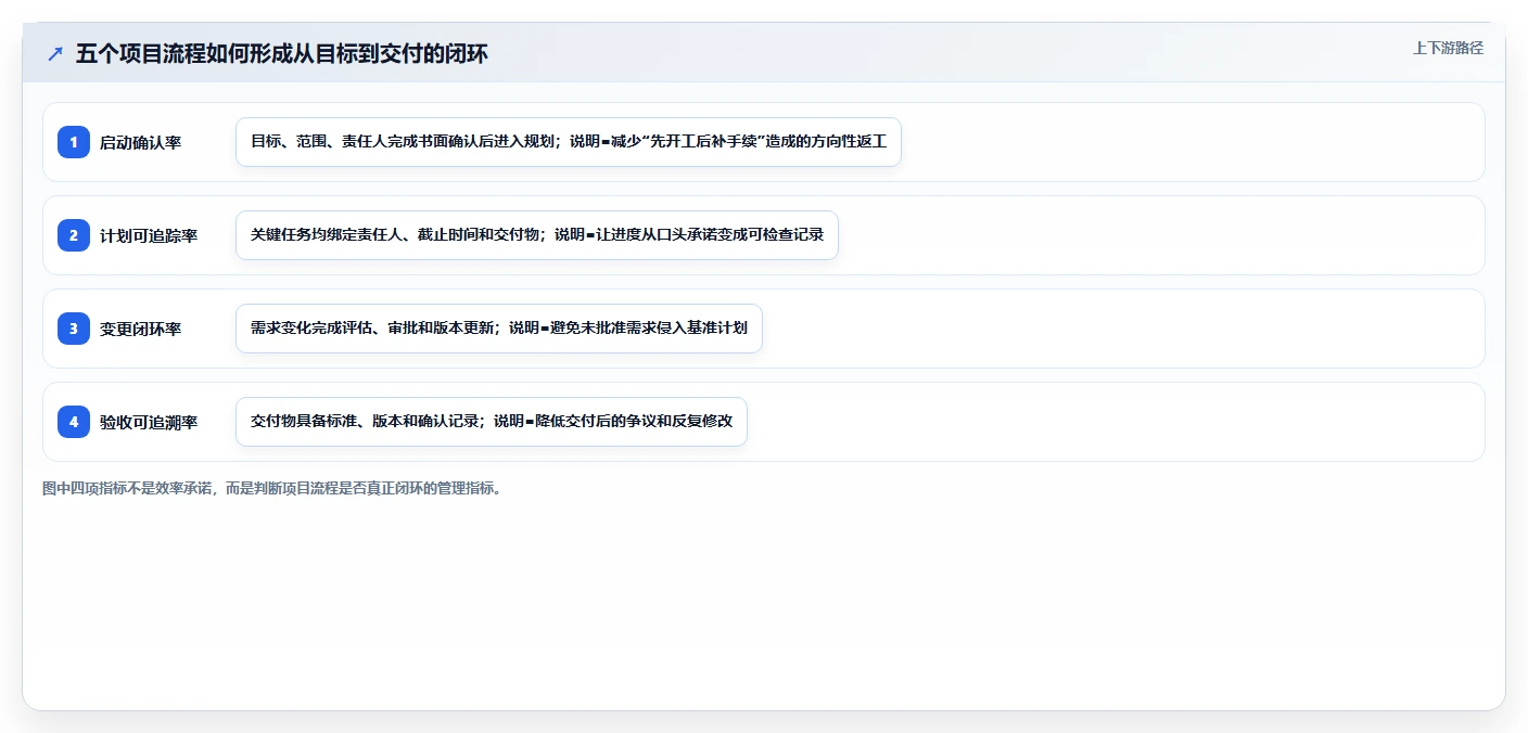揭秘高效项目管理：5个关键流程及文件要求，让你的项目如虎添翼！
