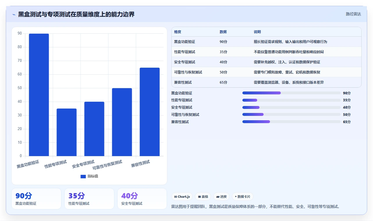 黑盒测试包括哪些测试?5种常见方法助你提升软件质量