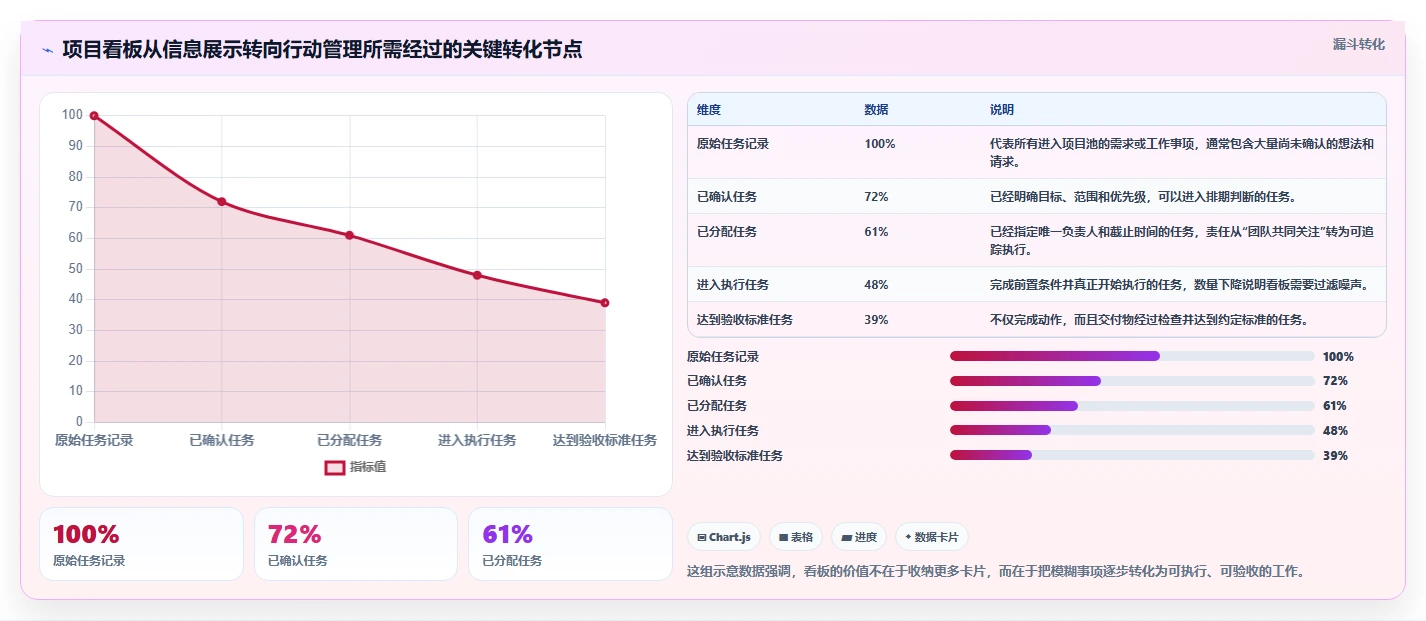 如何打造高效项目看板设计？7个技巧助你事半功倍