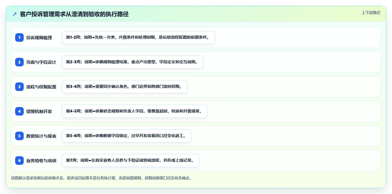 掌握需求管理的流程:5个步骤让你的项目事半功倍