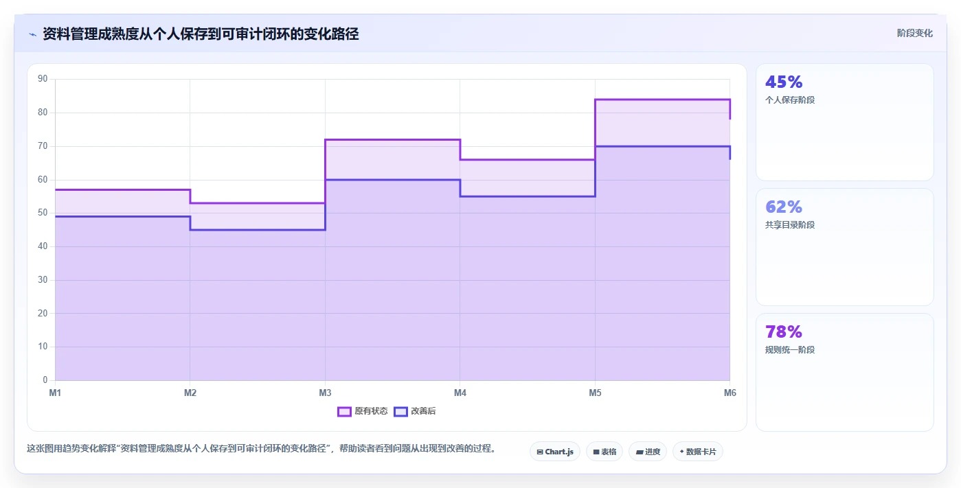 5步轻松掌握资料管理计划编制,让你的项目管理更高效!