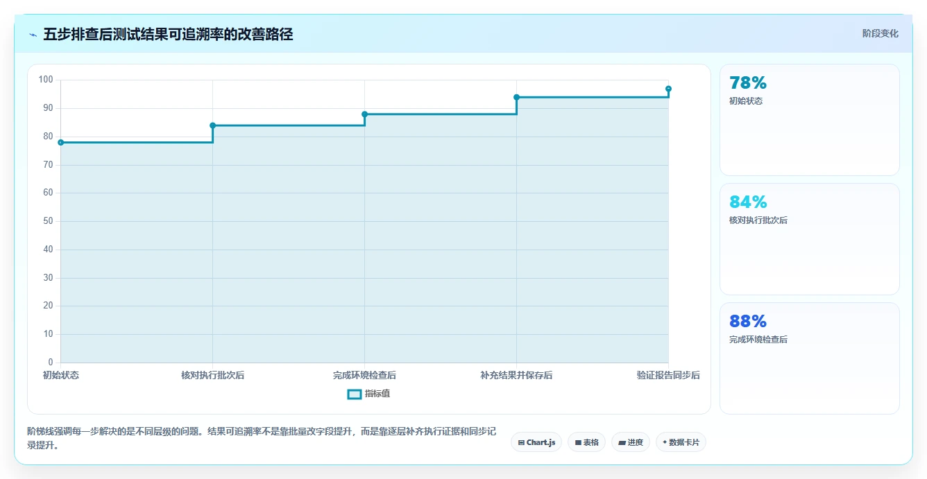 用例执行结果N/A?5个步骤快速解决测试执行难题
