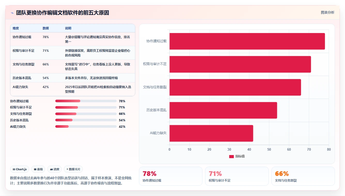 2026年效率之选：6款顶级协作编辑文档软件全面对比