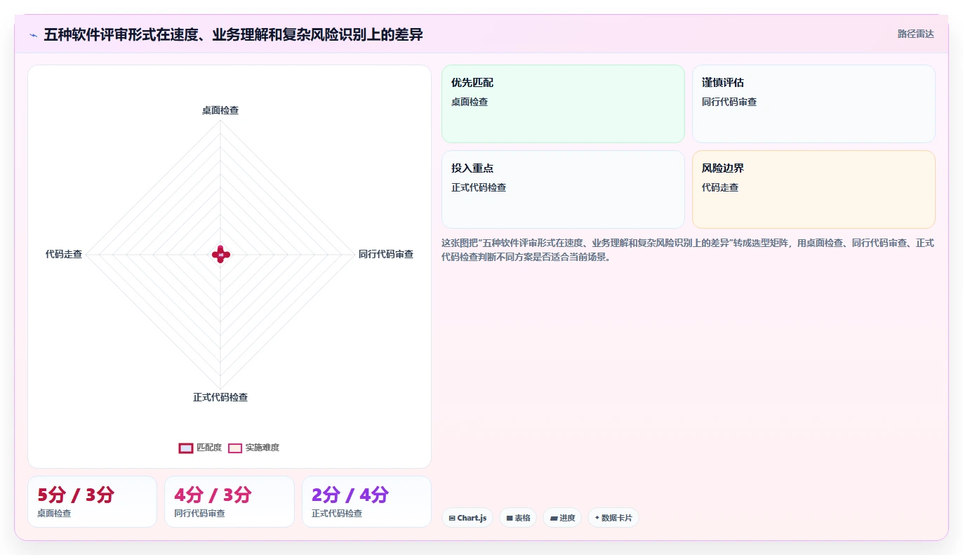 揭秘！5种软件评审形式哪个最有效？提高代码质量必看