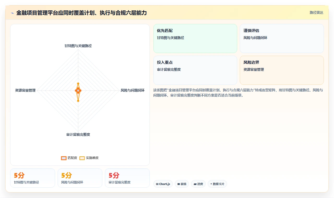 2026年金融项目管理软件选型指南：7款支持甘特图与合规追踪的企业级平台