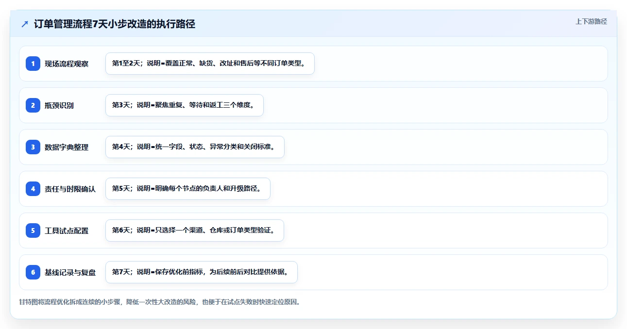 如何优化订单管理流程?5个提升效率的关键策略