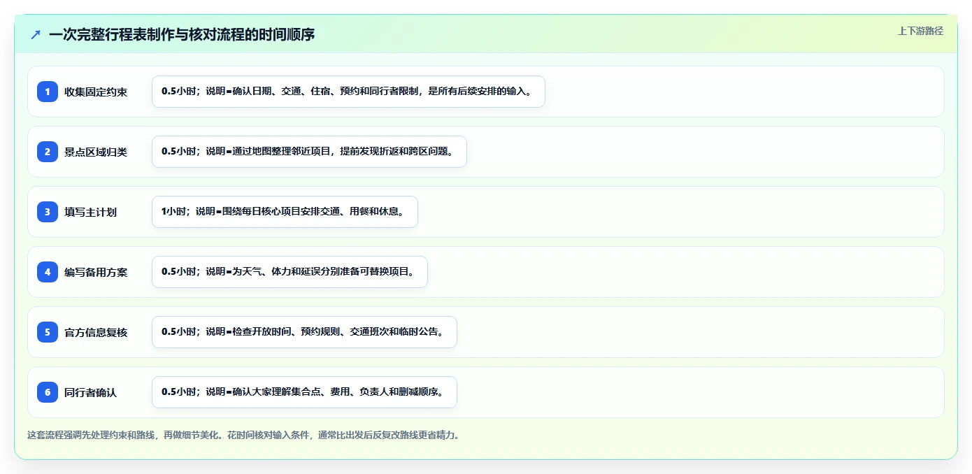 掌握行程安排表怎么写的5个秘诀,让你的旅行更有条理!