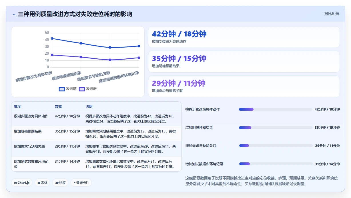 如何制定完美的测试用例标准模板元素?5个步骤让你的测试更高效