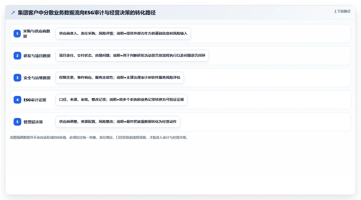ESG驱动下的软件产品战略调整:企业该如何从合规走向竞争力重构