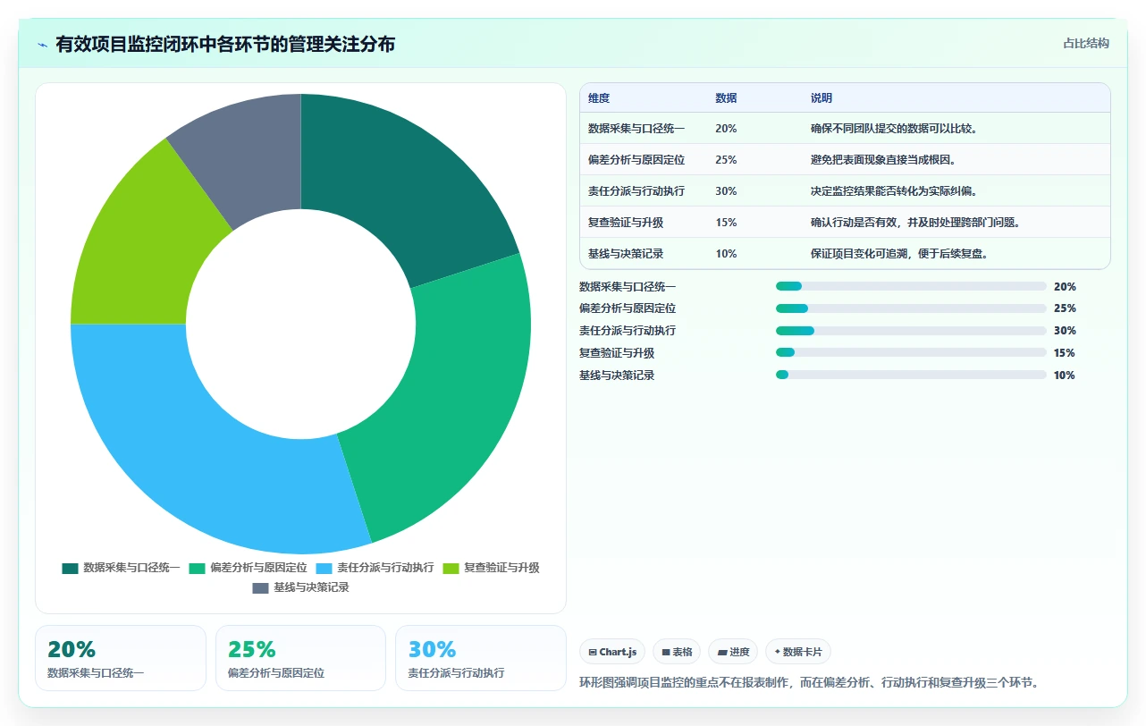 项目监控阶段的5个关键指标：如何确保您的项目始终保持正轨？