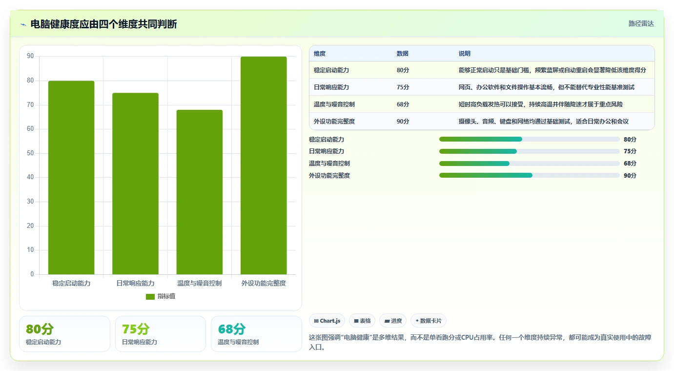 【电脑功能测试】5分钟快速诊断！你的电脑还健康吗？