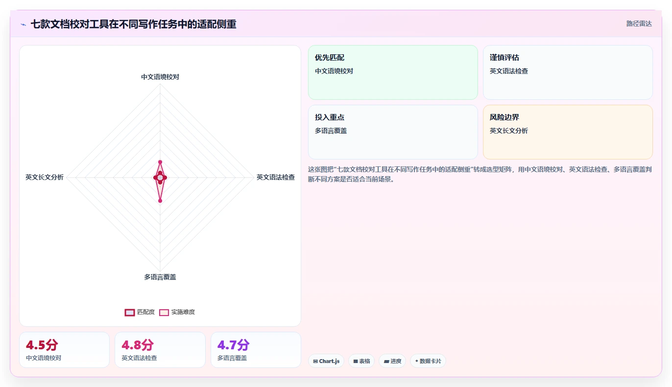 写作者必看：2026年7款最好用的文档校对软件工具选型指南