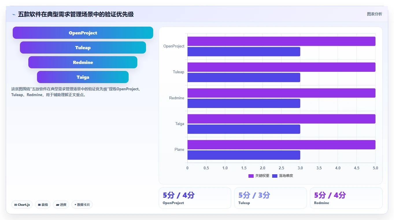 项目管理新趋势:2026年不可错过的5大可本地部署开源需求管理软件