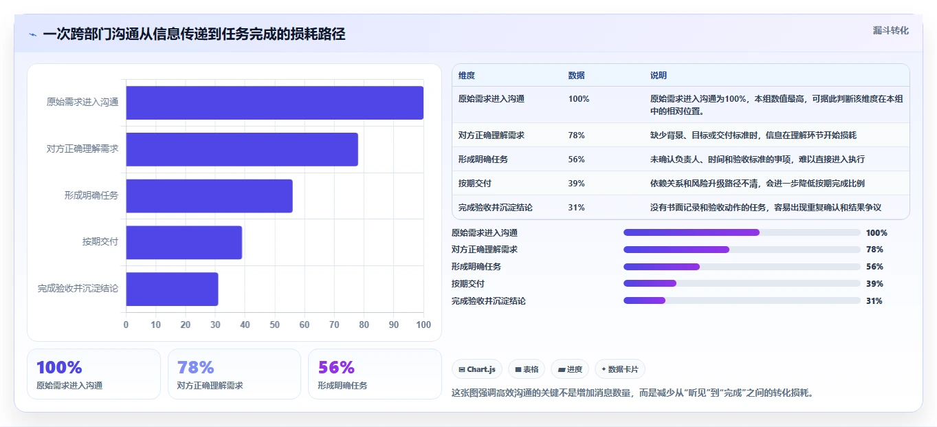 跨部门沟通怎么做才高效？提升协作效率的5个实用方法