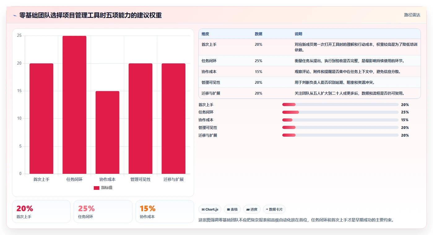 2026年易上手的project管理工具推荐：零基础团队首选测评