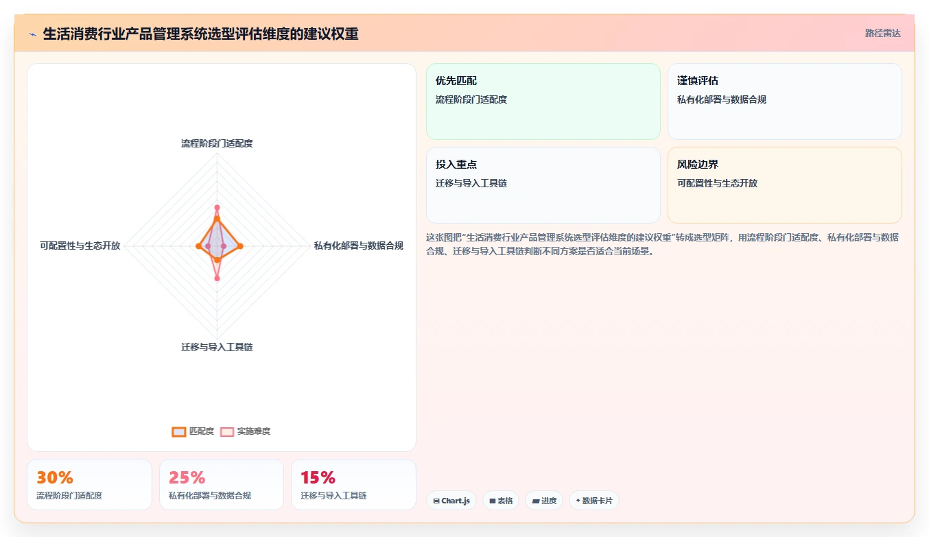 生活消费行业产品管理系统推荐:2026年选型对比与决策指南