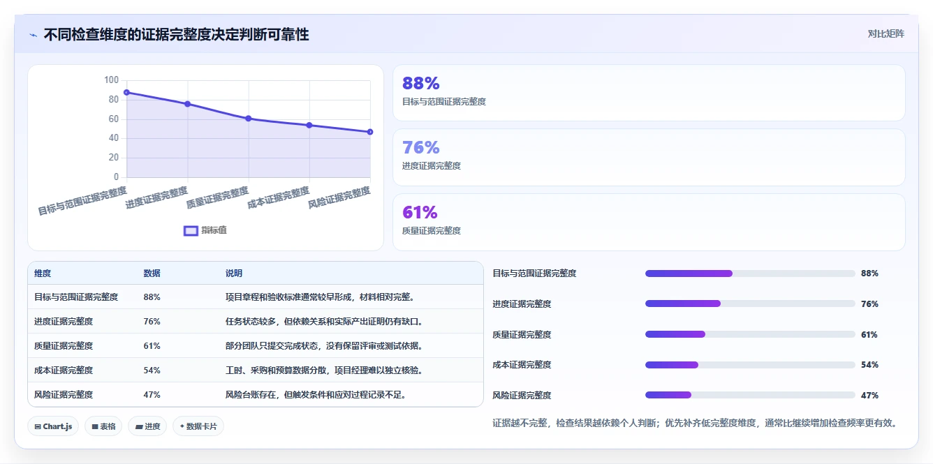 5大步骤完善项目管理检查制度,提高项目成功率!