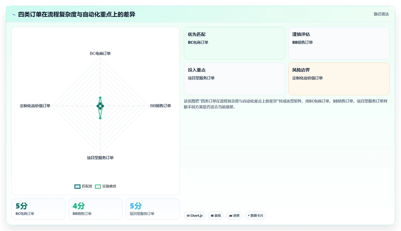 揭秘高效订单管理:5步打造完美订单项目管理流程图