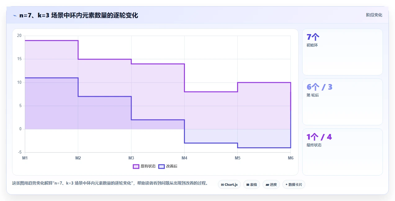 揭秘约瑟夫环测试用例：如何设计高效算法解决古老难题？