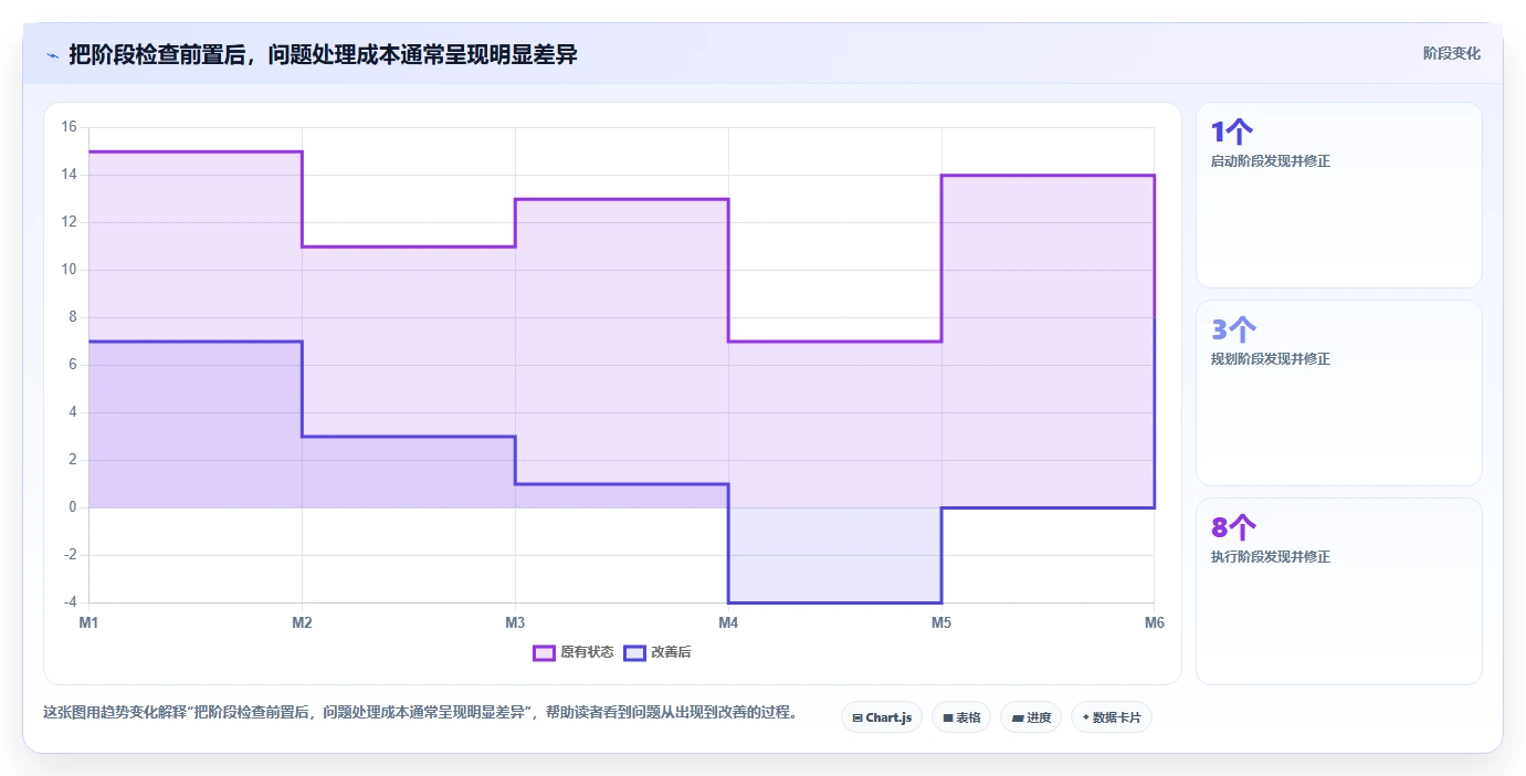 5大步骤完善项目管理检查制度,提高项目成功率!