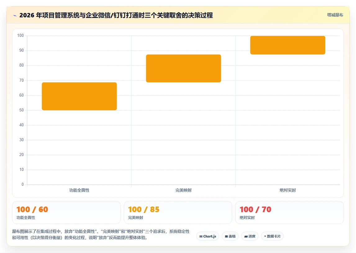 2026 年项目管理系统与企业微信、钉钉及 OA 审批打通实践指南