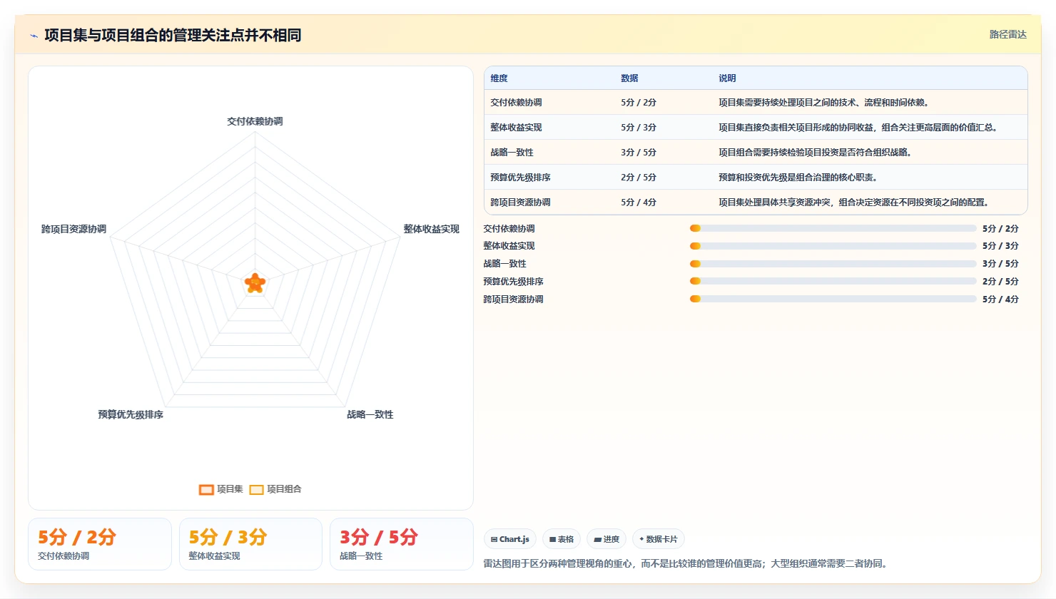 项目集与项目组合的区别和联系:5大关键点助你轻松掌握项目管理精髓