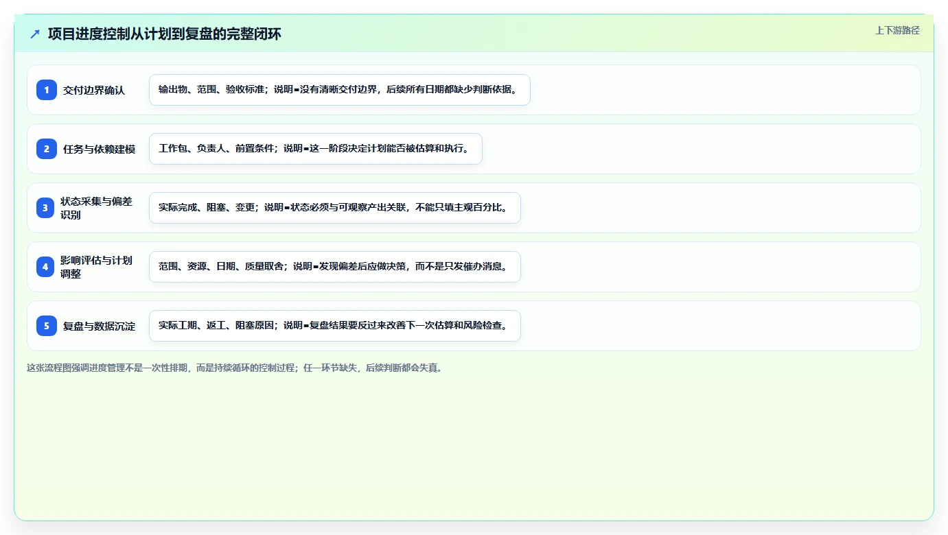 掌握项目进度管理内容的7个秘诀：如何成为进度控制高手？