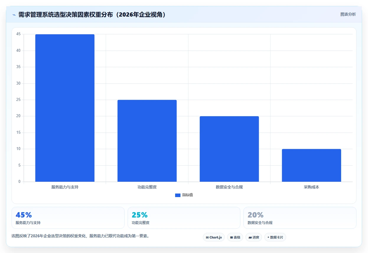 2026年7款主流需求管理系统厂商服务能力全维度对比