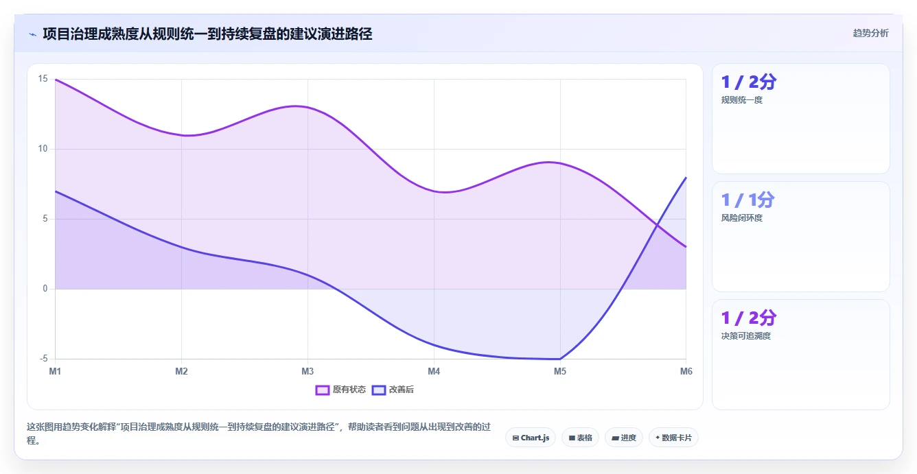 项目治理如何升级？数据驱动决策与风险管理实践指南