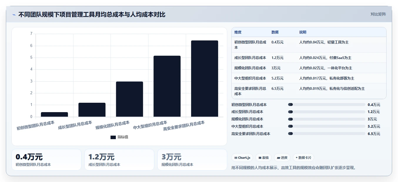 低成本的项目管理工具哪个更高效?2026年选型对比与实操测评
