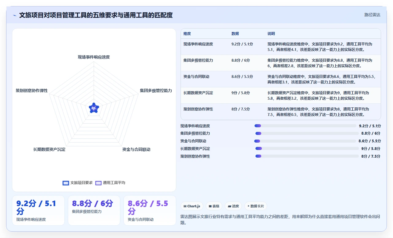 文旅项目管理软件选型指南：2026年8款热门工具深度对比