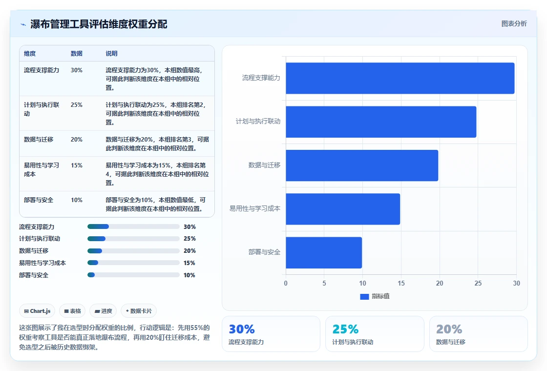 瀑布管理工具哪个体验更好?2026年主流产品功能对比与实操测评