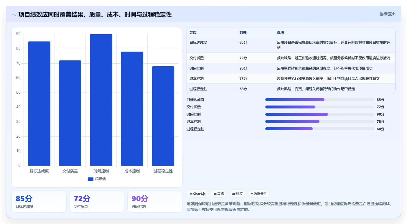 揭秘高效项目管理：7步掌握项目绩效管理操作指引