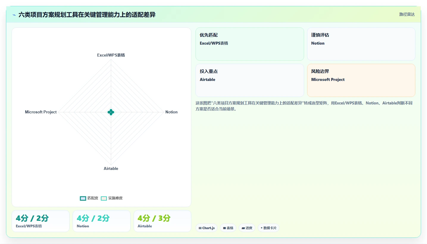 2026年项目管理利器：6大项目方案规划表工具深度对比