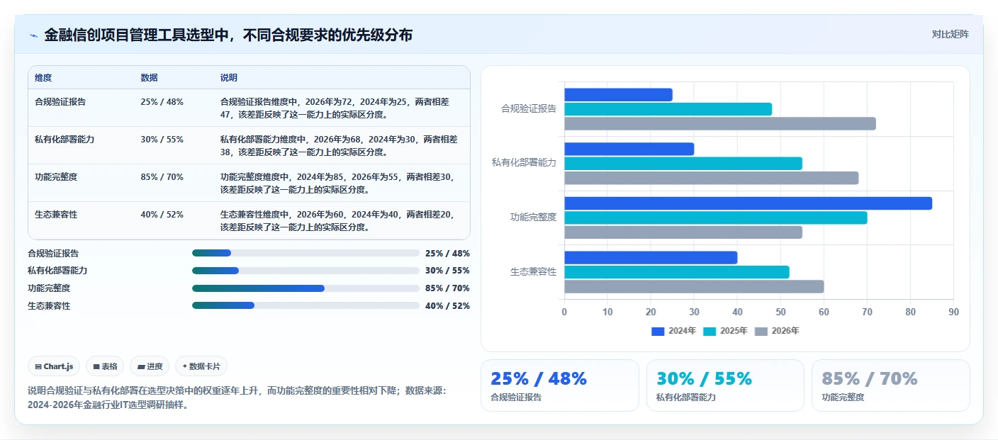 2026年金融信创合规项目管理工具：5款通过验证的企业级方案