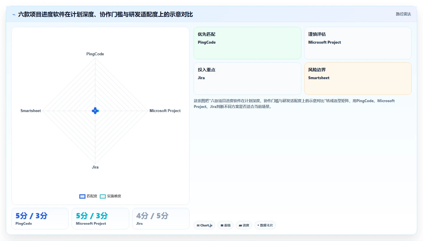 2026年项目管理必备：6款顶级做项目进度表用什么软件全方位对比