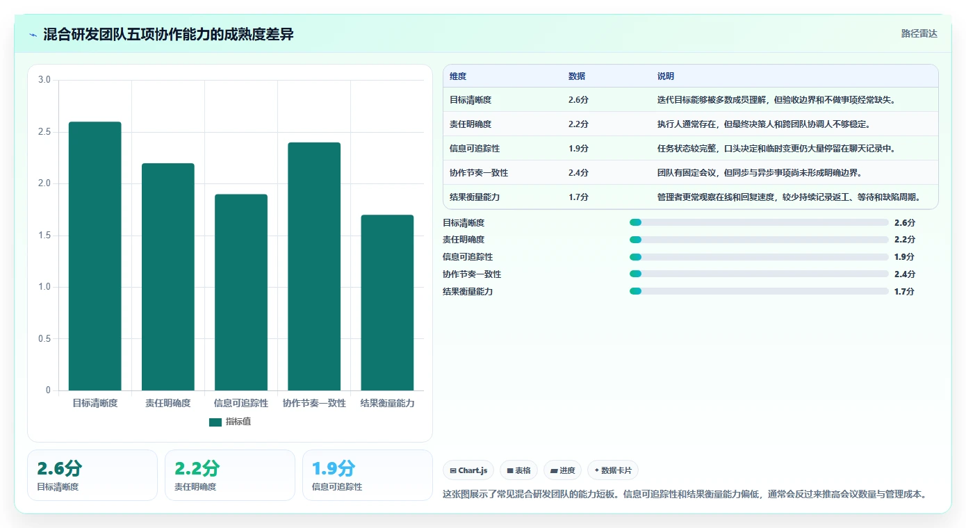 混合研发团队如何高效协作？管理者必须解决的5个关键问题