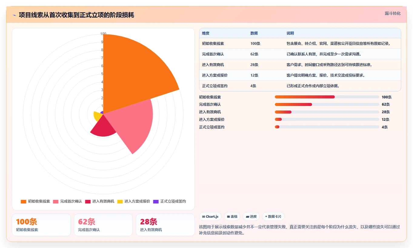 揭秘项目线索管理机制：5个步骤让你的项目事半功倍